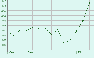 Graphe de la pression atmosphrique prvue pour Golbey