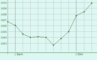 Graphe de la pression atmosphrique prvue pour Sant Pere de Ribes