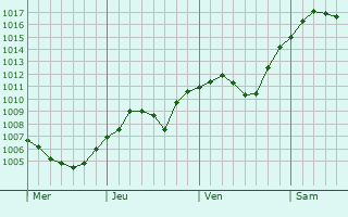 Graphe de la pression atmosphrique prvue pour Krynica-Zdrj