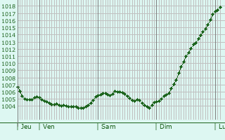 Graphe de la pression atmosphrique prvue pour Flassigny