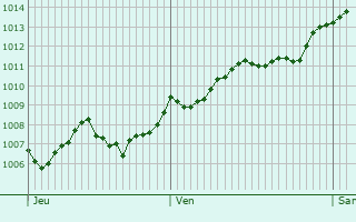 Graphe de la pression atmosphrique prvue pour Malo