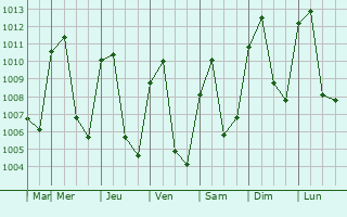 Graphe de la pression atmosphrique prvue pour San Cristbal Verapaz