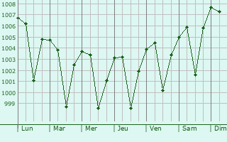 Graphe de la pression atmosphrique prvue pour Pulivendla