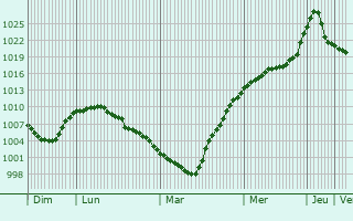 Graphe de la pression atmosphrique prvue pour Lyubokhna