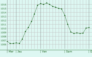 Graphe de la pression atmosphrique prvue pour Savign