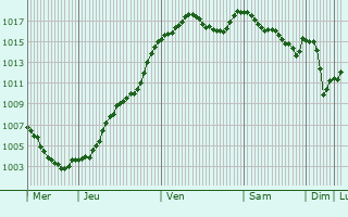 Graphe de la pression atmosphrique prvue pour Beauregard-Vendon