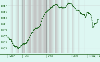 Graphe de la pression atmosphrique prvue pour Beaune-d