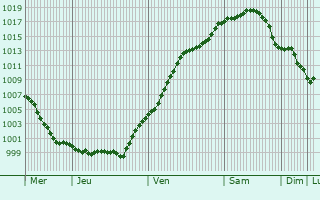 Graphe de la pression atmosphrique prvue pour Langen