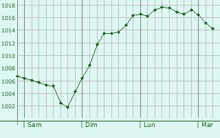 Graphe de la pression atmosphrique prvue pour Les Guerreaux