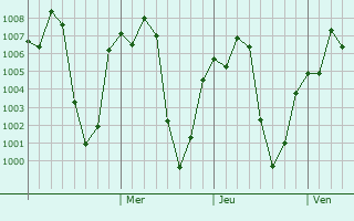 Graphe de la pression atmosphrique prvue pour Lalibela