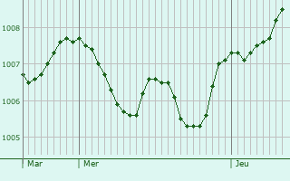 Graphe de la pression atmosphrique prvue pour Crevalcore