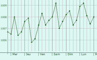 Graphe de la pression atmosphrique prvue pour Cukai