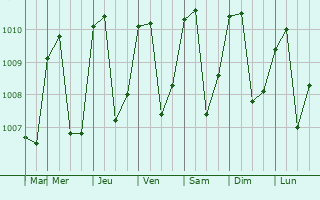 Graphe de la pression atmosphrique prvue pour Ro Segundo