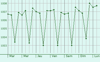 Graphe de la pression atmosphrique prvue pour Kumbakonam