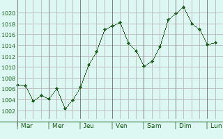 Graphe de la pression atmosphrique prvue pour Santana do Livramento
