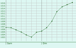Graphe de la pression atmosphrique prvue pour Humes-Jorquenay