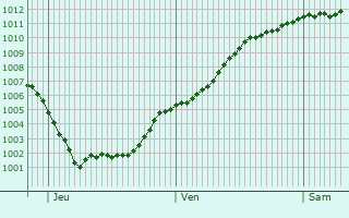 Graphe de la pression atmosphrique prvue pour Wantage