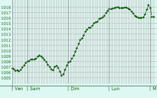 Graphe de la pression atmosphrique prvue pour Ternuay-Melay-et-Saint-Hilaire