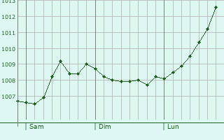Graphe de la pression atmosphrique prvue pour Saltburn-by-the-Sea