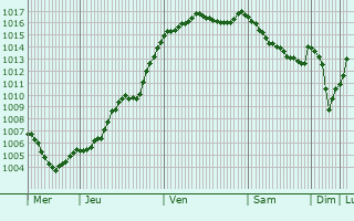 Graphe de la pression atmosphrique prvue pour Cuzion