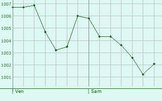 Graphe de la pression atmosphrique prvue pour Saint-Gron