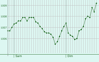 Graphe de la pression atmosphrique prvue pour Finnentrop