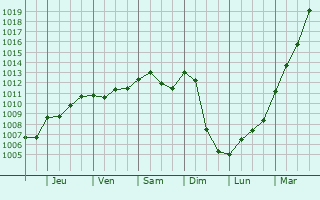 Graphe de la pression atmosphrique prvue pour Les Piards