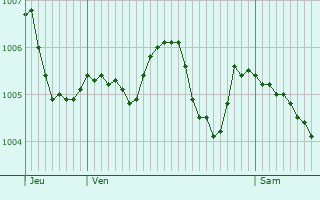 Graphe de la pression atmosphrique prvue pour Marigny-sur-Yonne