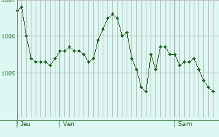 Graphe de la pression atmosphrique prvue pour Dun-sur-Grandry