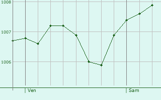 Graphe de la pression atmosphrique prvue pour Gouhenans