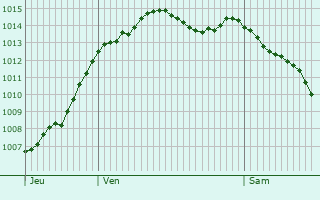 Graphe de la pression atmosphrique prvue pour Saint-Agil