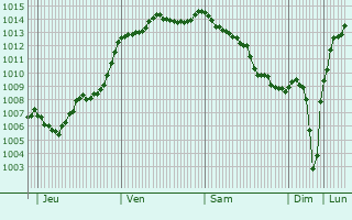 Graphe de la pression atmosphrique prvue pour La Gravelle