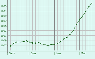 Graphe de la pression atmosphrique prvue pour Skerries