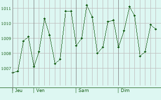 Graphe de la pression atmosphrique prvue pour Matara