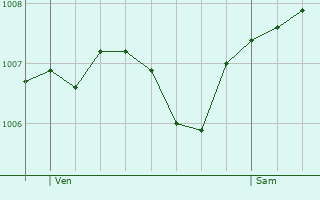 Graphe de la pression atmosphrique prvue pour Vouhenans