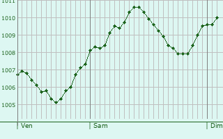 Graphe de la pression atmosphrique prvue pour Bischofsheim an der Rhn