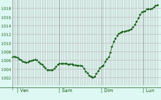 Graphe de la pression atmosphrique prvue pour Saint-Didier-en-Donjon