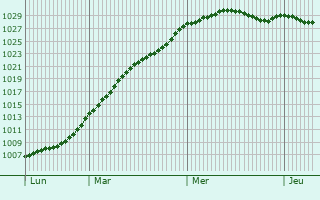 Graphe de la pression atmosphrique prvue pour East Molesey