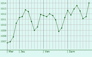 Graphe de la pression atmosphrique prvue pour Gimcheon