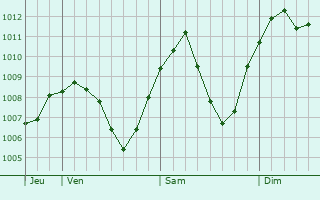 Graphe de la pression atmosphrique prvue pour Sigmaringen