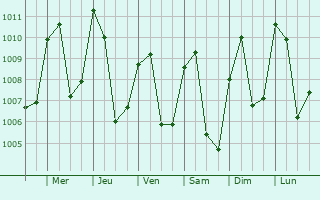 Graphe de la pression atmosphrique prvue pour Bafoussam