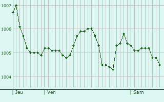 Graphe de la pression atmosphrique prvue pour Sauvigny-le-Bois