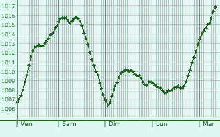 Graphe de la pression atmosphrique prvue pour Bouillon