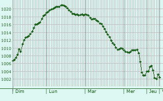 Graphe de la pression atmosphrique prvue pour Wrth am Rhein