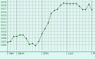Graphe de la pression atmosphrique prvue pour Villers-ls-Luxeuil