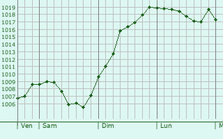 Graphe de la pression atmosphrique prvue pour Plombires-les-Bains