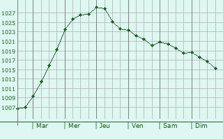 Graphe de la pression atmosphrique prvue pour Bouvigny-Boyeffles