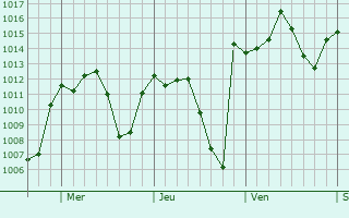 Graphe de la pression atmosphrique prvue pour Kerrville