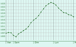 Graphe de la pression atmosphrique prvue pour Bagan
