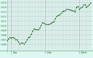 Graphe de la pression atmosphrique prvue pour Belgodre